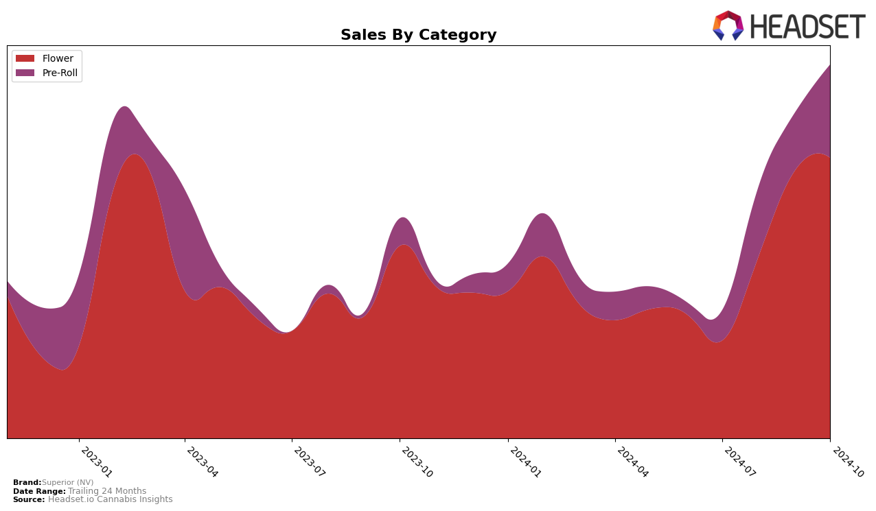 Superior (NV) Historical Sales by Category