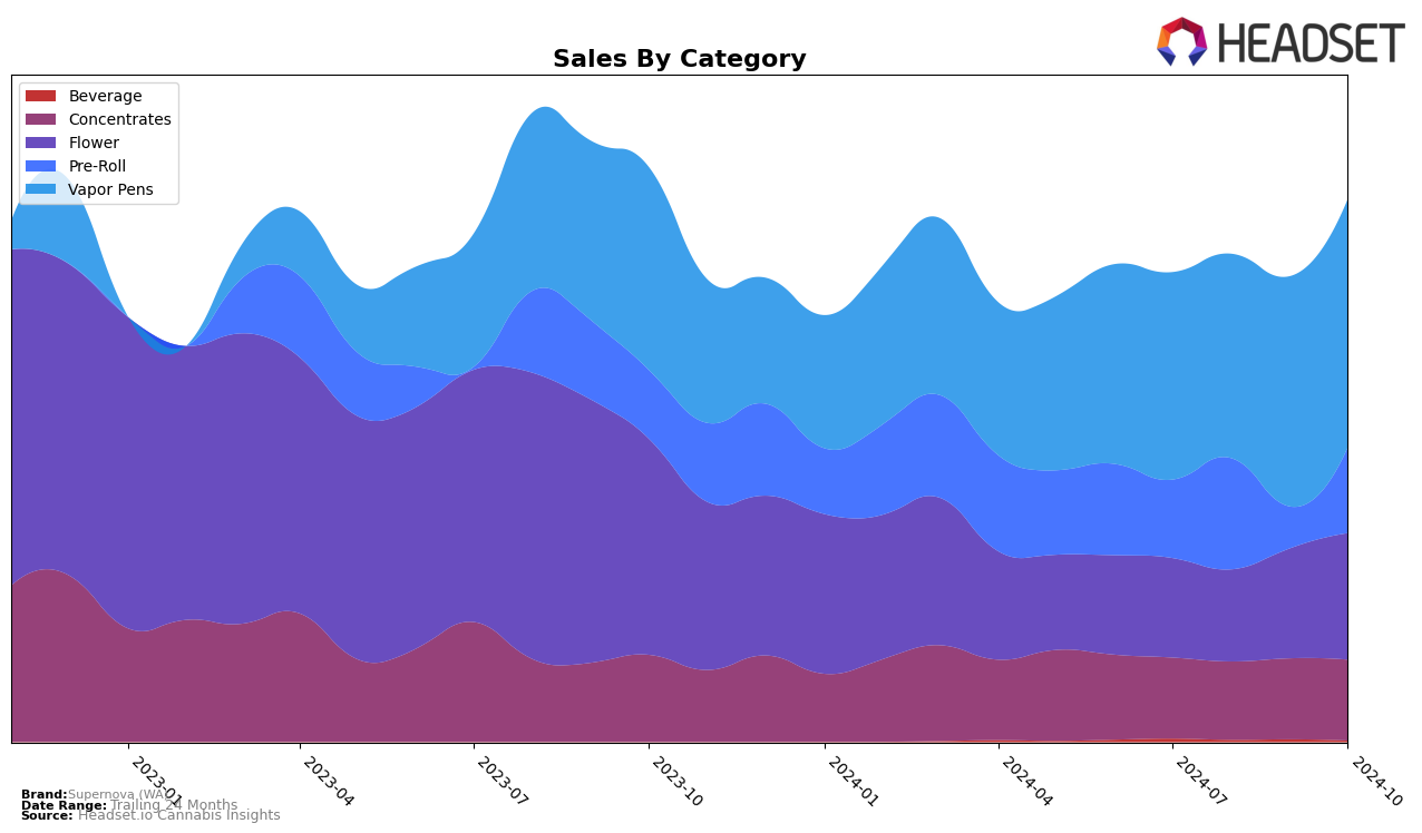 Supernova (WA) Historical Sales by Category