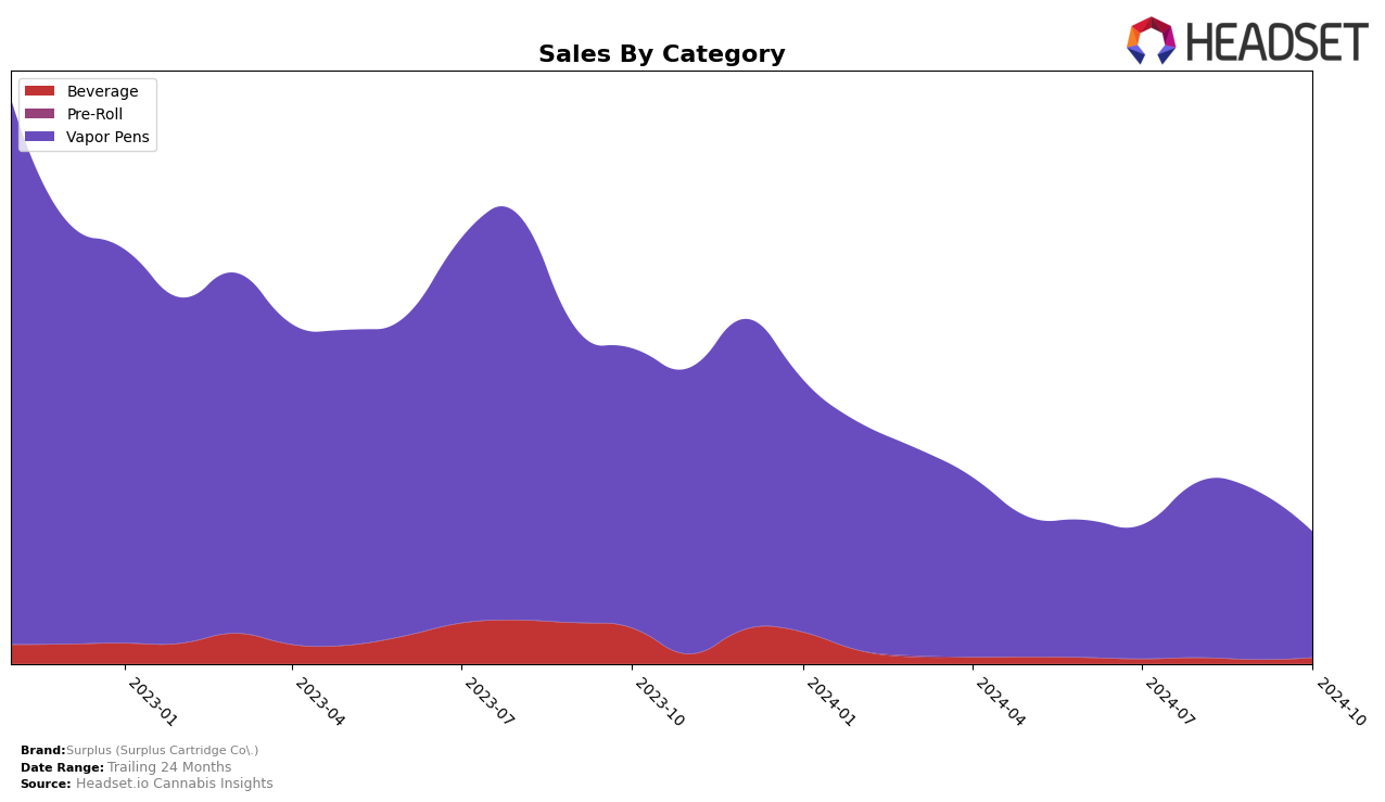 Surplus (Surplus Cartridge Co.) Historical Sales by Category