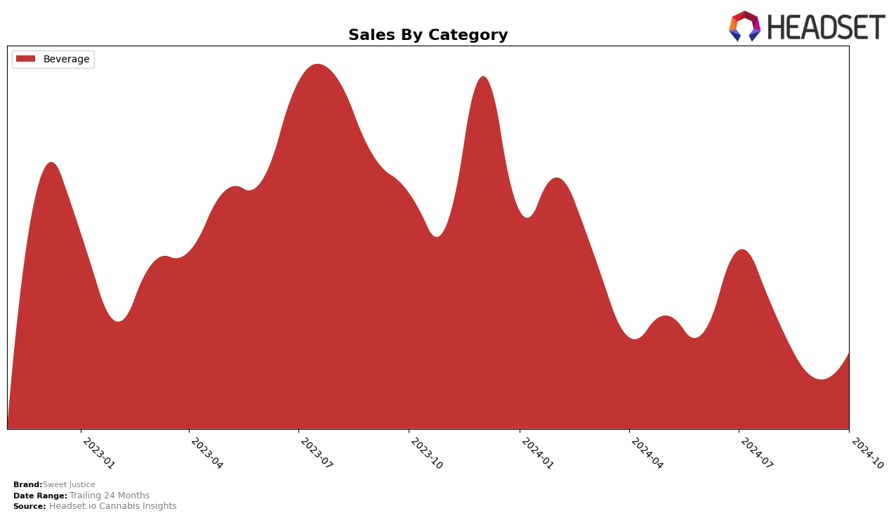 Sweet Justice Historical Sales by Category