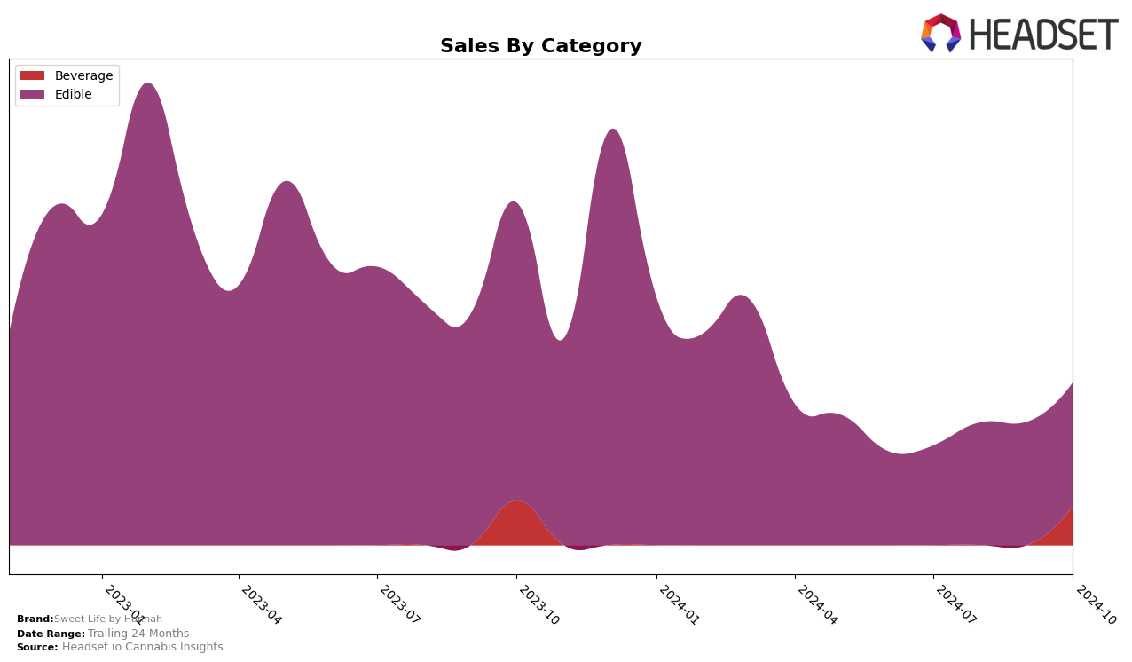 Sweet Life by Hannah Historical Sales by Category