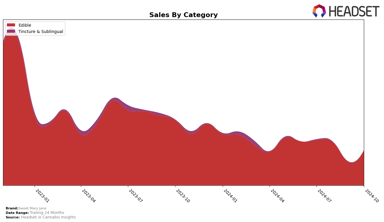 Sweet Mary Jane Historical Sales by Category