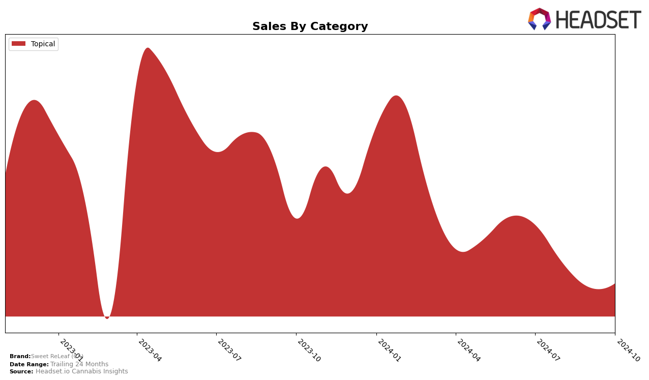 Sweet ReLeaf (CA) Historical Sales by Category