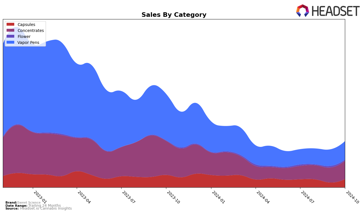 Sweet Science Historical Sales by Category