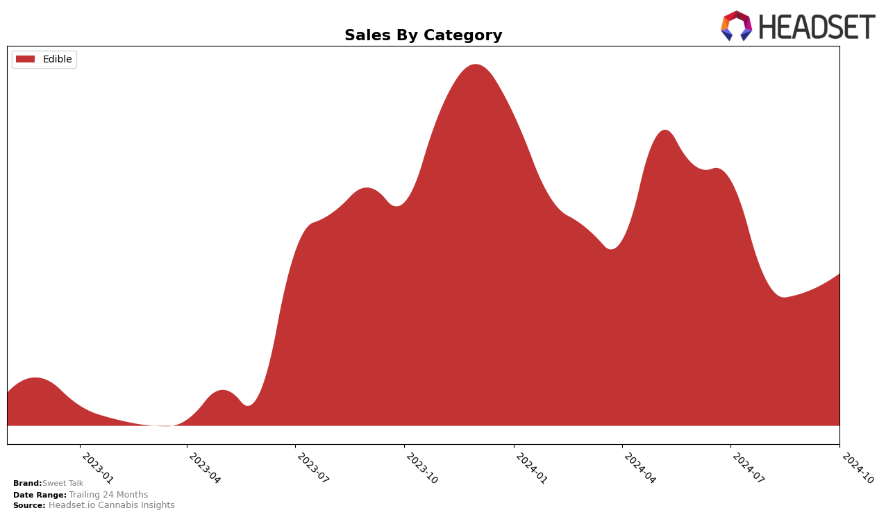 Sweet Talk Historical Sales by Category