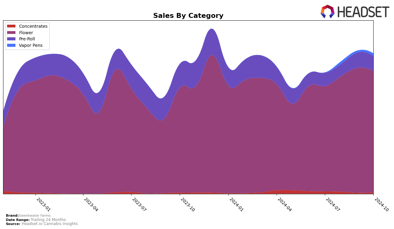 Sweetwater Farms Historical Sales by Category