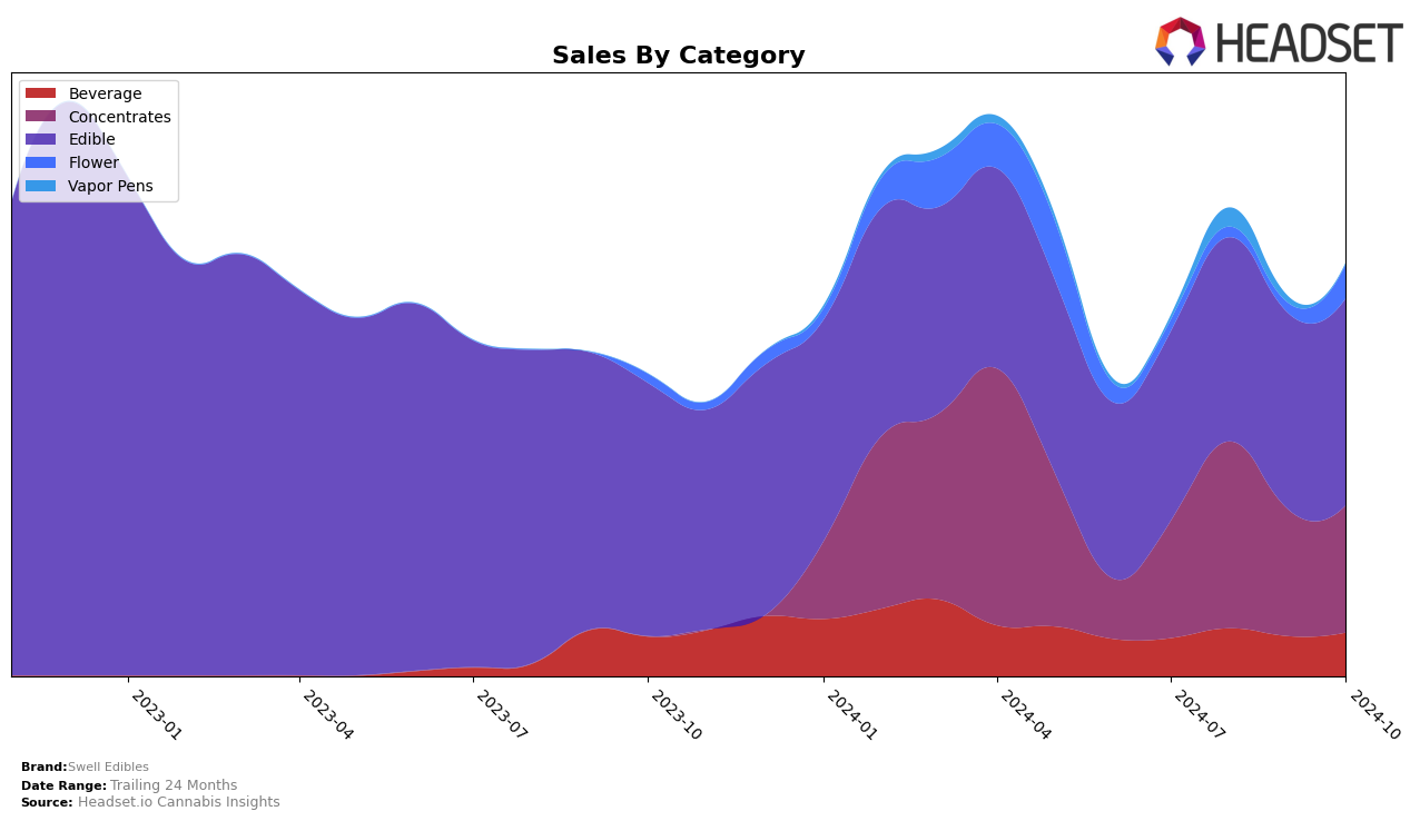 Swell Edibles Historical Sales by Category