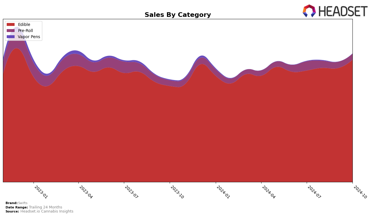 Swifts Historical Sales by Category