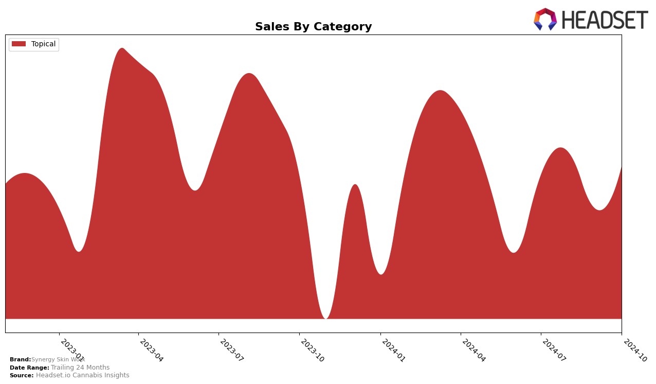 Synergy Skin Worx Historical Sales by Category