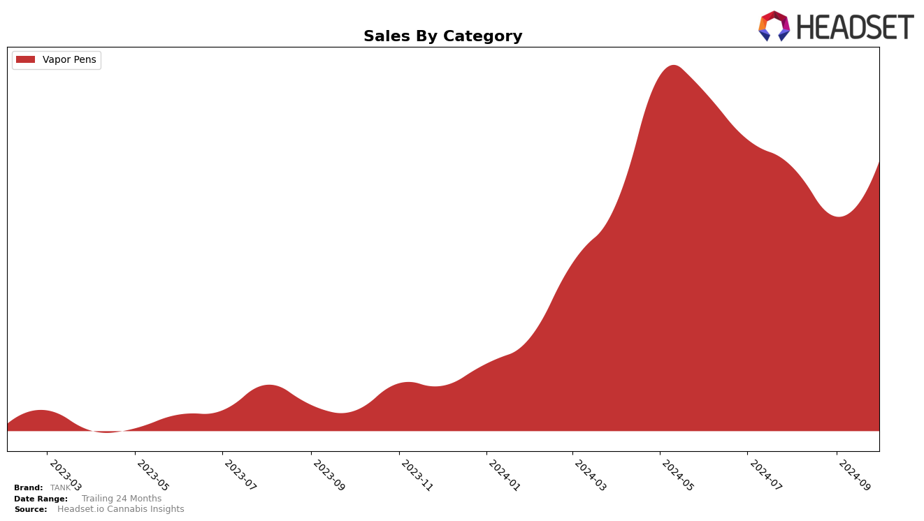 TANK Historical Sales by Category