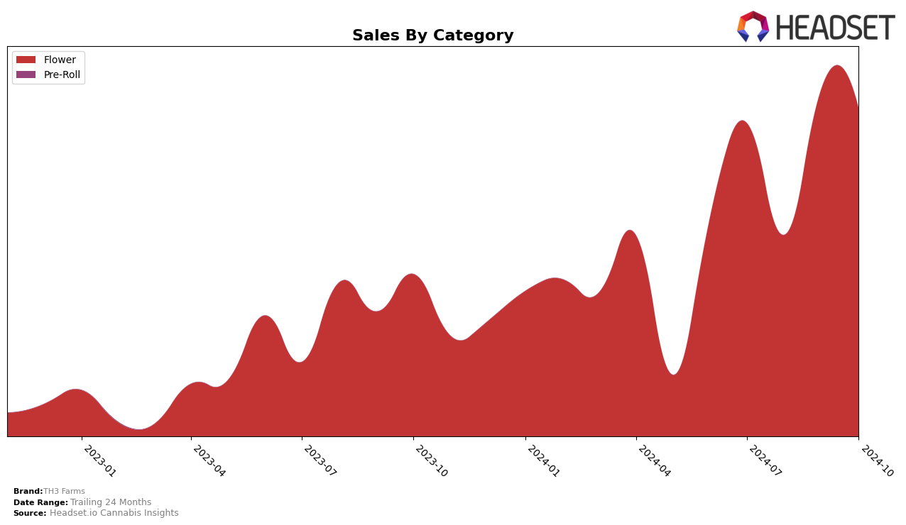 TH3 Farms Historical Sales by Category