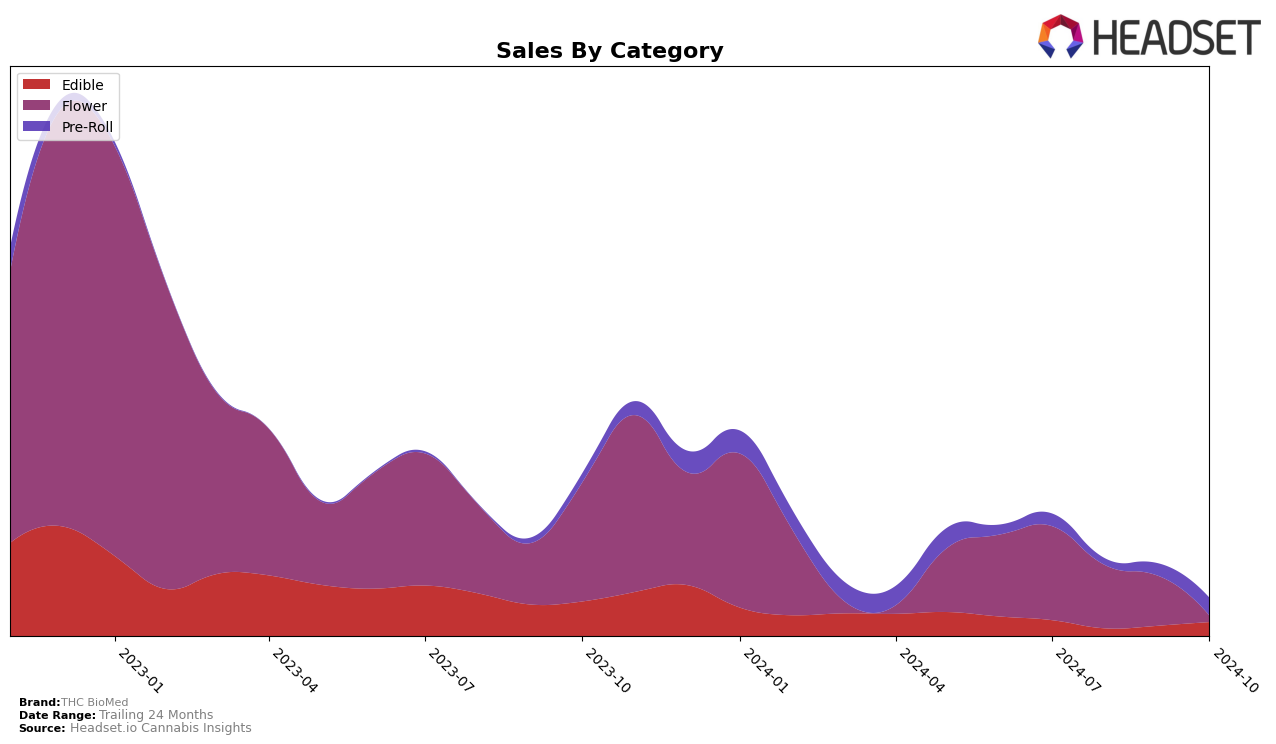 THC BioMed Historical Sales by Category