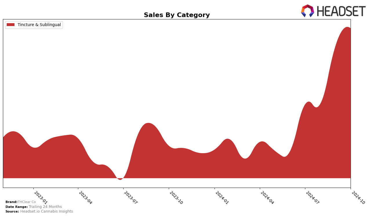 THClear Co Historical Sales by Category