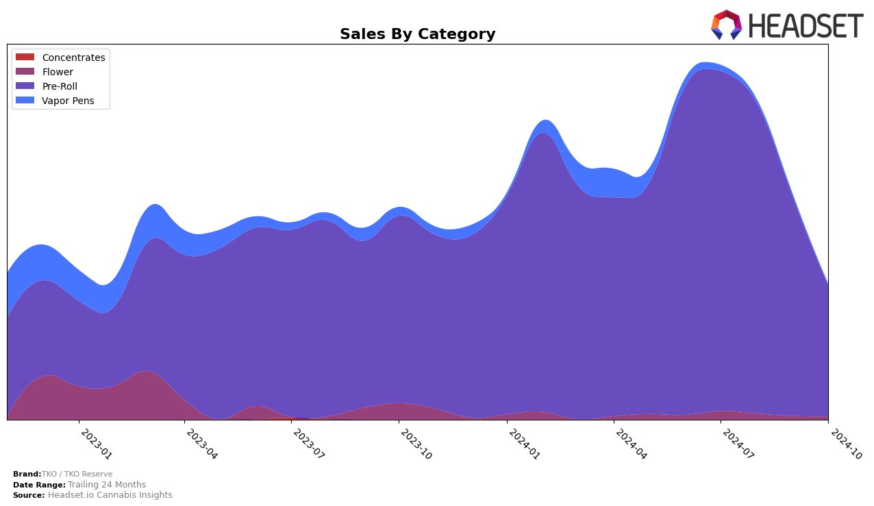 TKO / TKO Reserve Historical Sales by Category