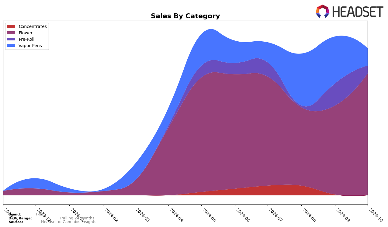 TREES Historical Sales by Category