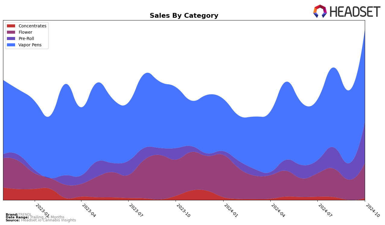 TRENDI Historical Sales by Category