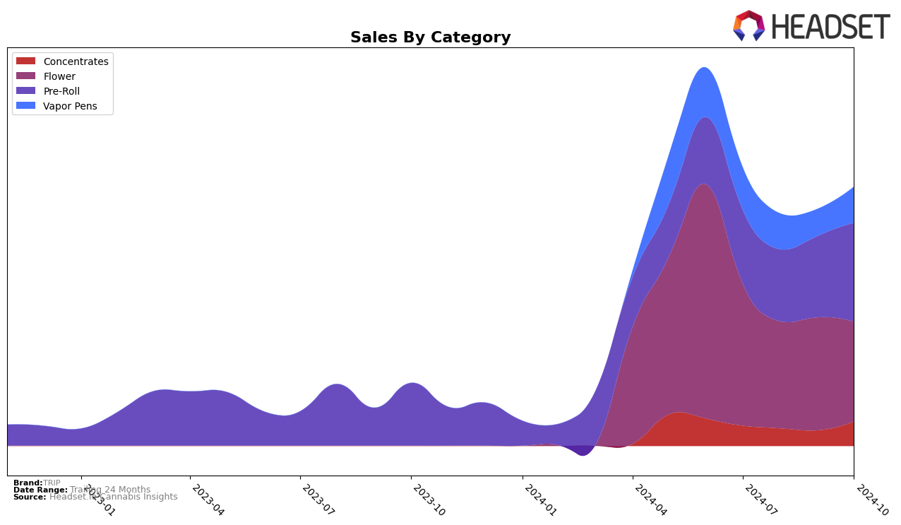 TRIP Historical Sales by Category