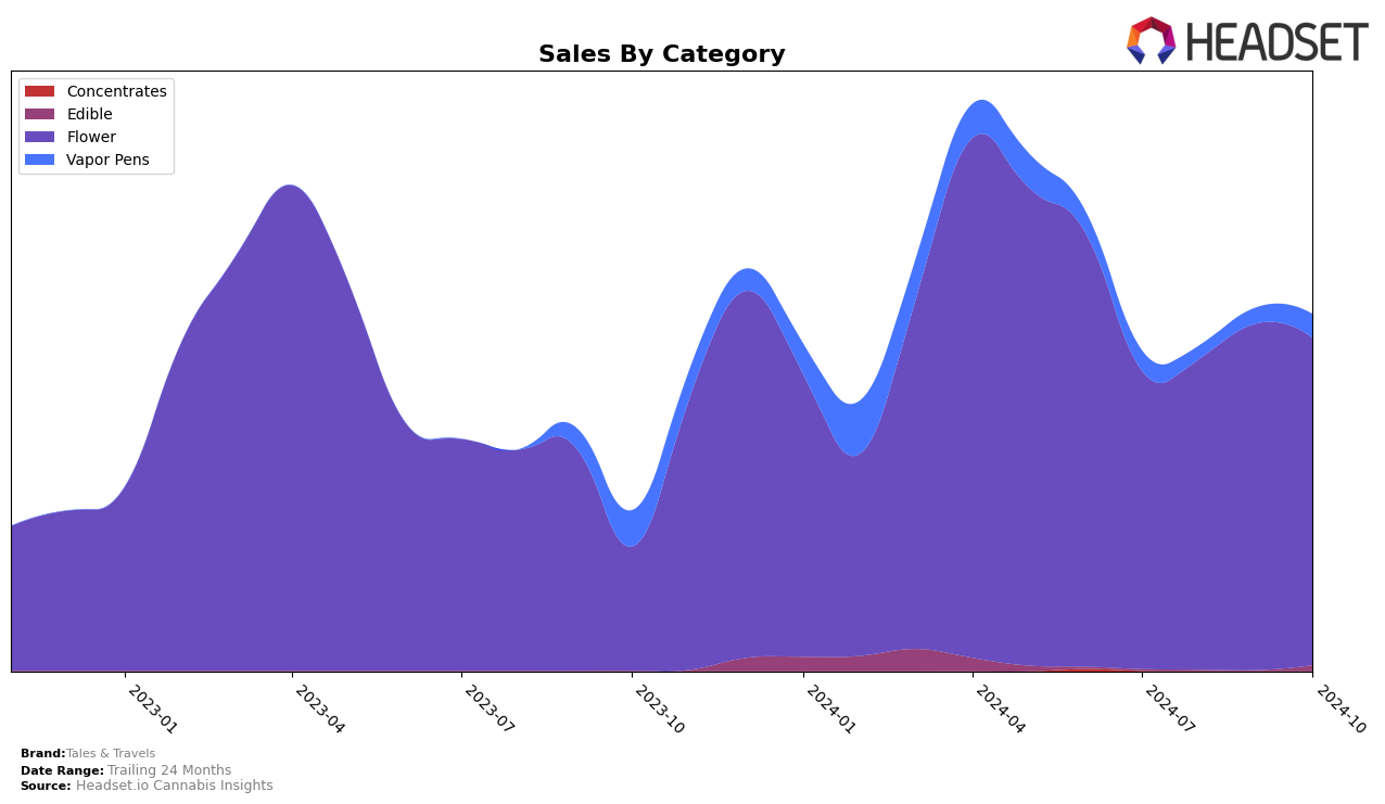 Tales & Travels Historical Sales by Category