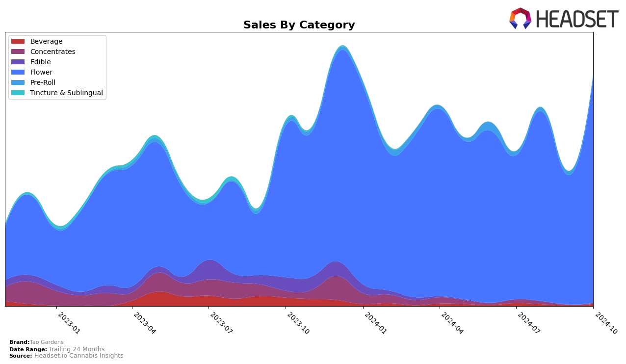 Tao Gardens Historical Sales by Category