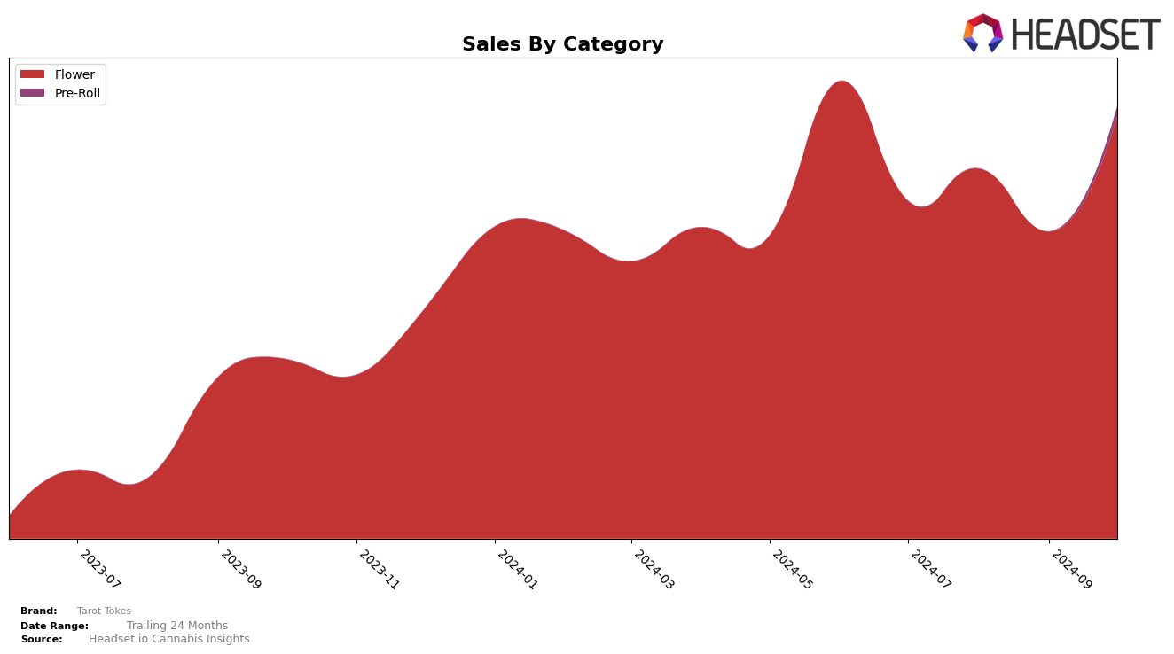 Tarot Tokes Historical Sales by Category