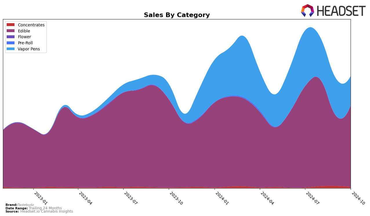 Tastebudz Historical Sales by Category