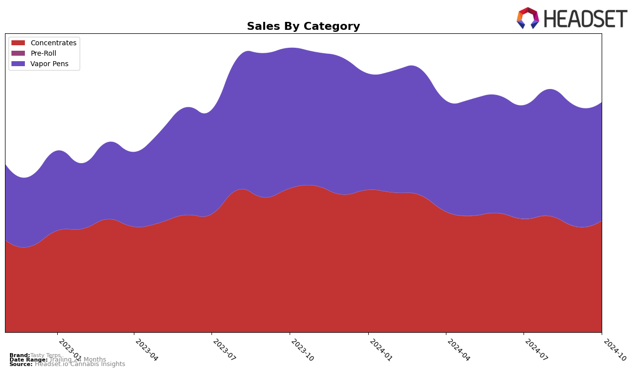 Tasty Terps Historical Sales by Category