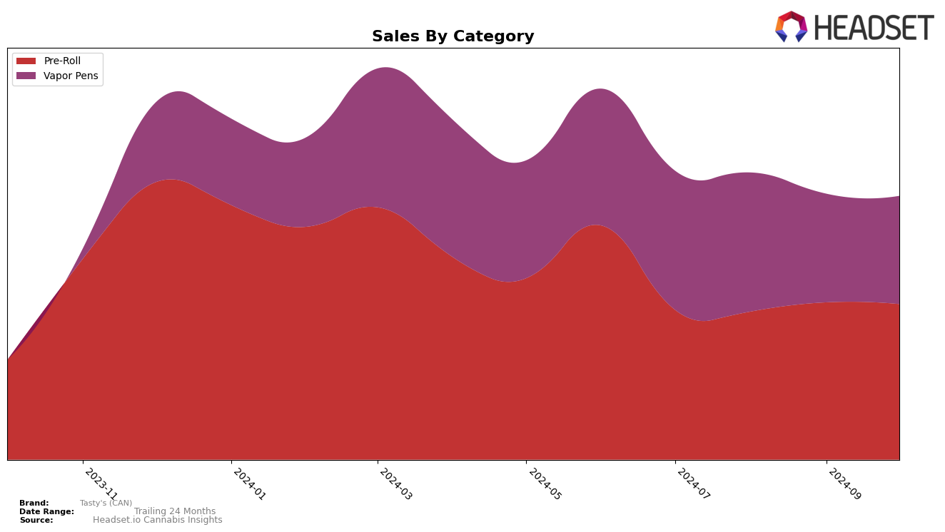 Tasty's (CAN) Historical Sales by Category