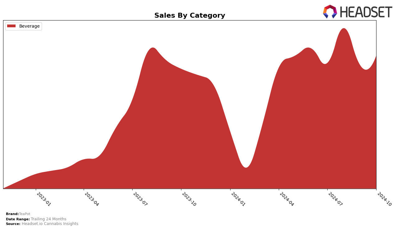 TeaPot Historical Sales by Category