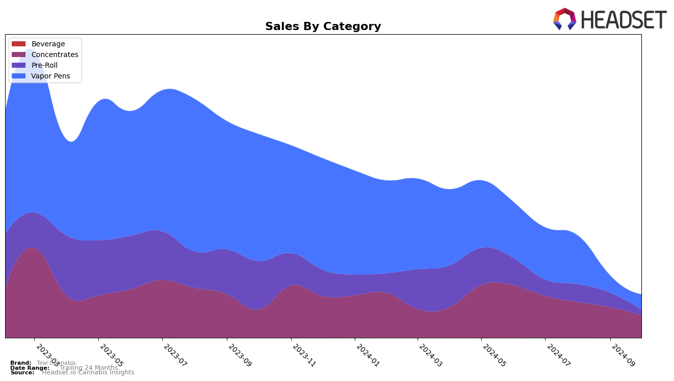 Teal Cannabis Historical Sales by Category