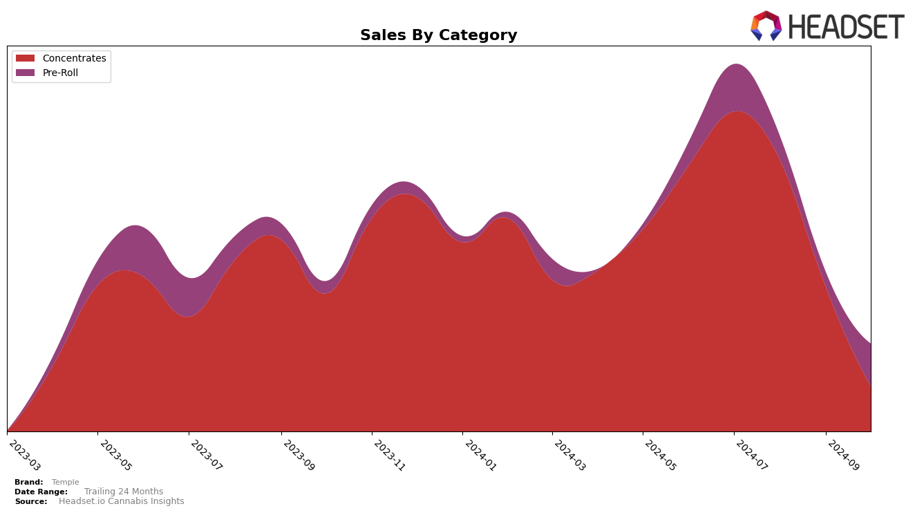 Temple Historical Sales by Category