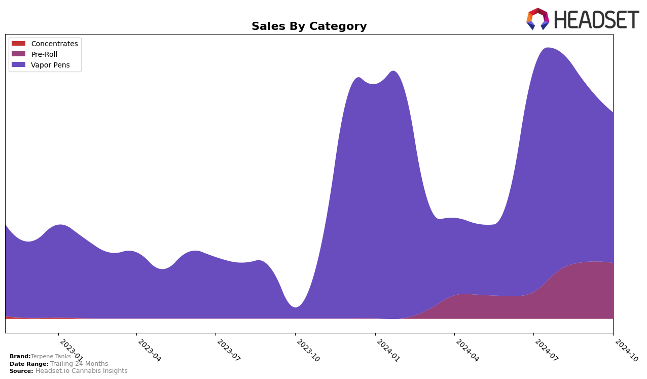 Terpene Tanks Historical Sales by Category