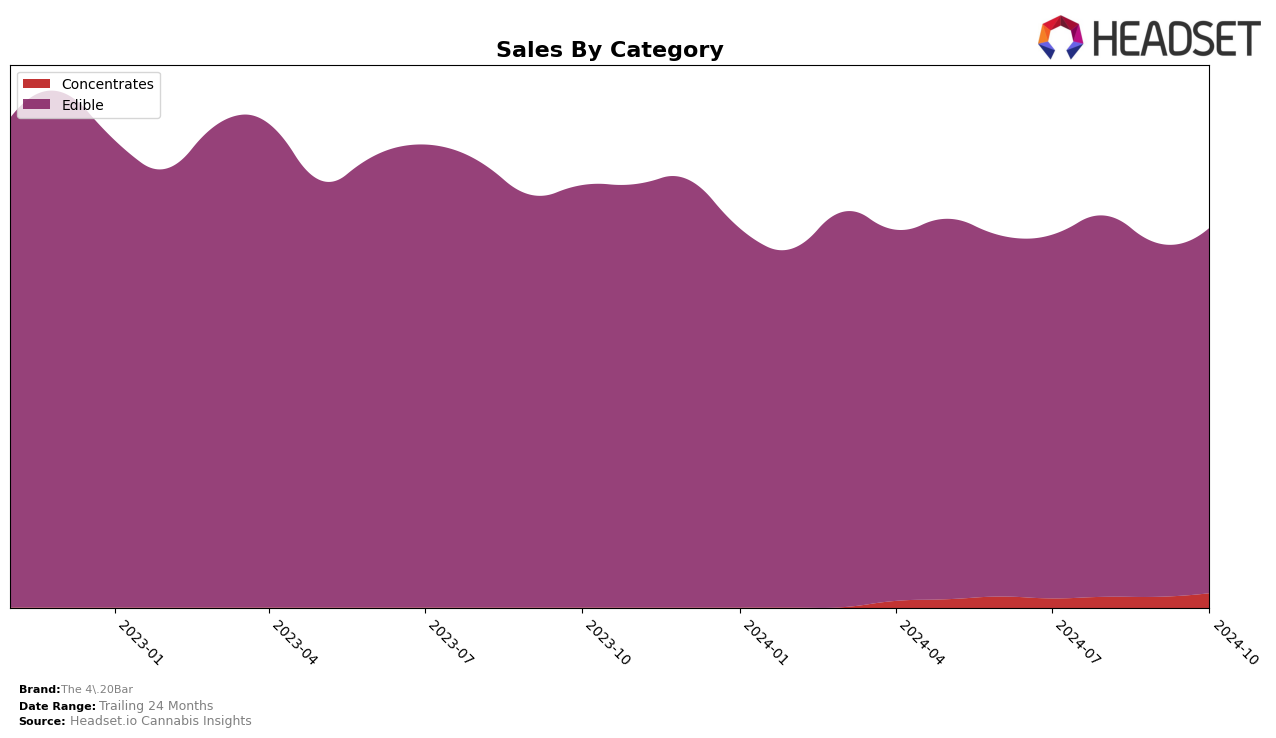 The 4.20Bar Historical Sales by Category