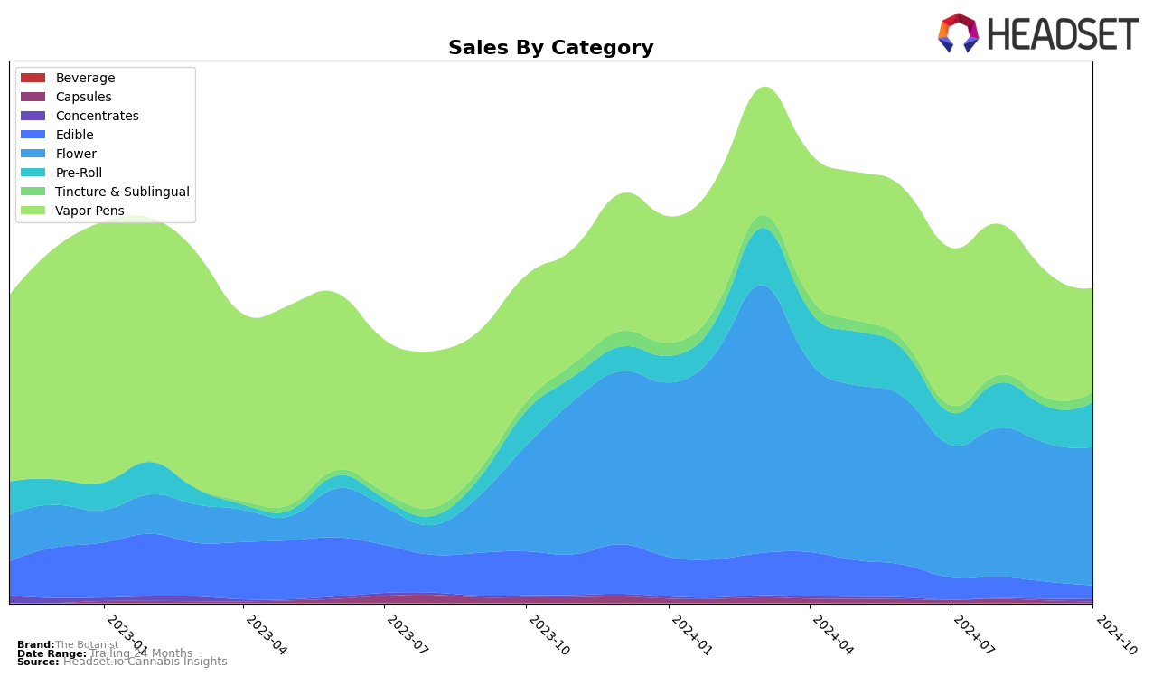 The Botanist Historical Sales by Category