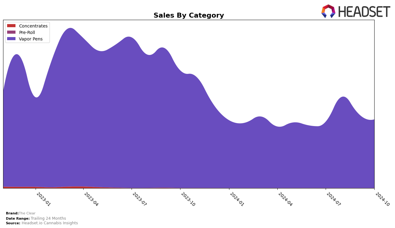 The Clear Historical Sales by Category