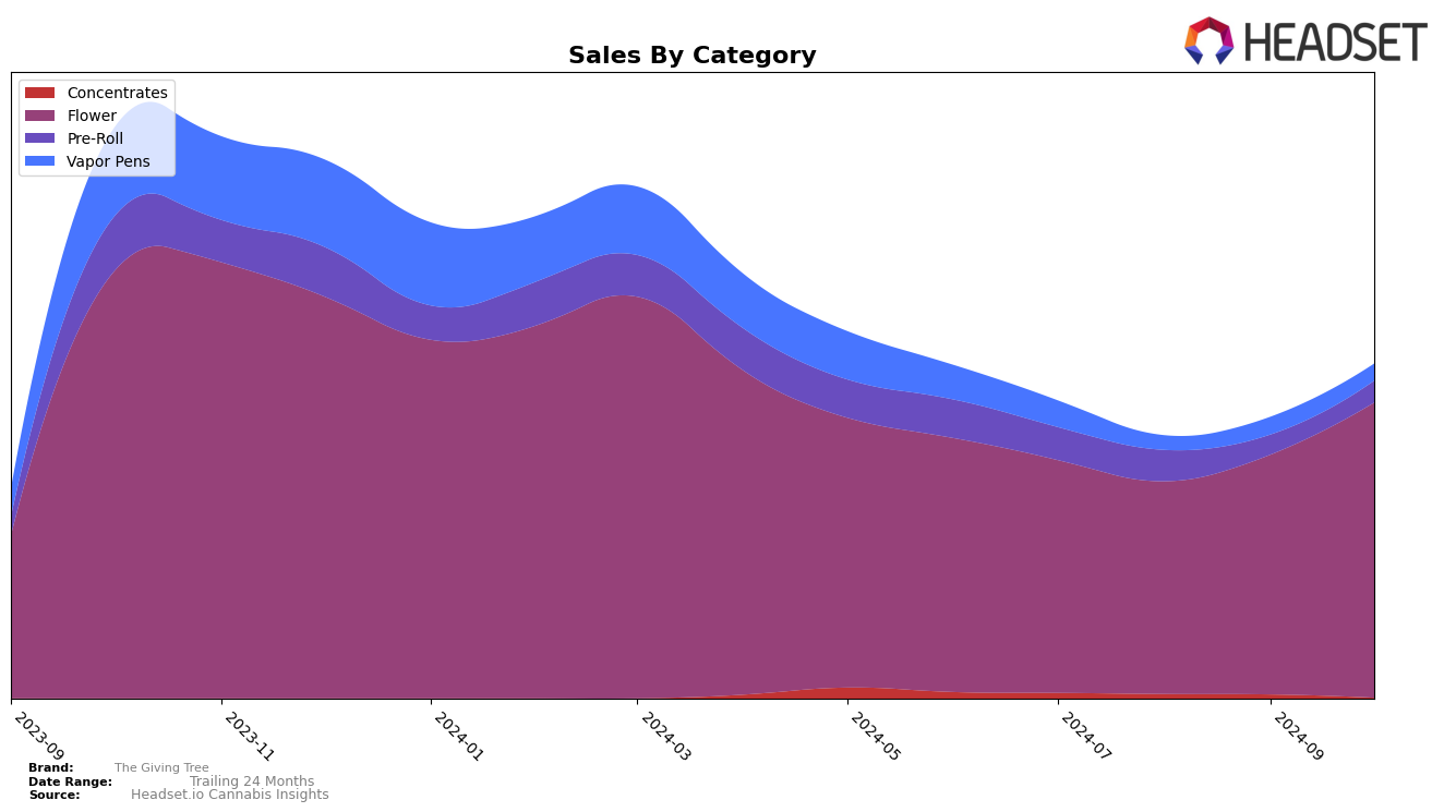 The Giving Tree Historical Sales by Category