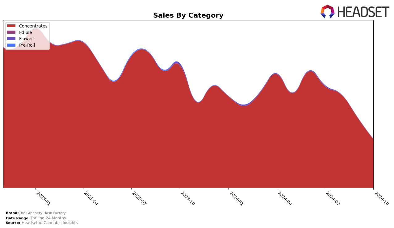 The Greenery Hash Factory Historical Sales by Category