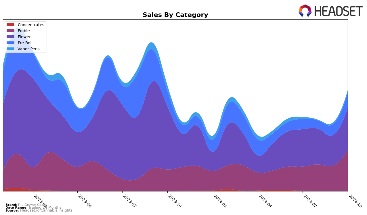 The Grower Circle Historical Sales by Category