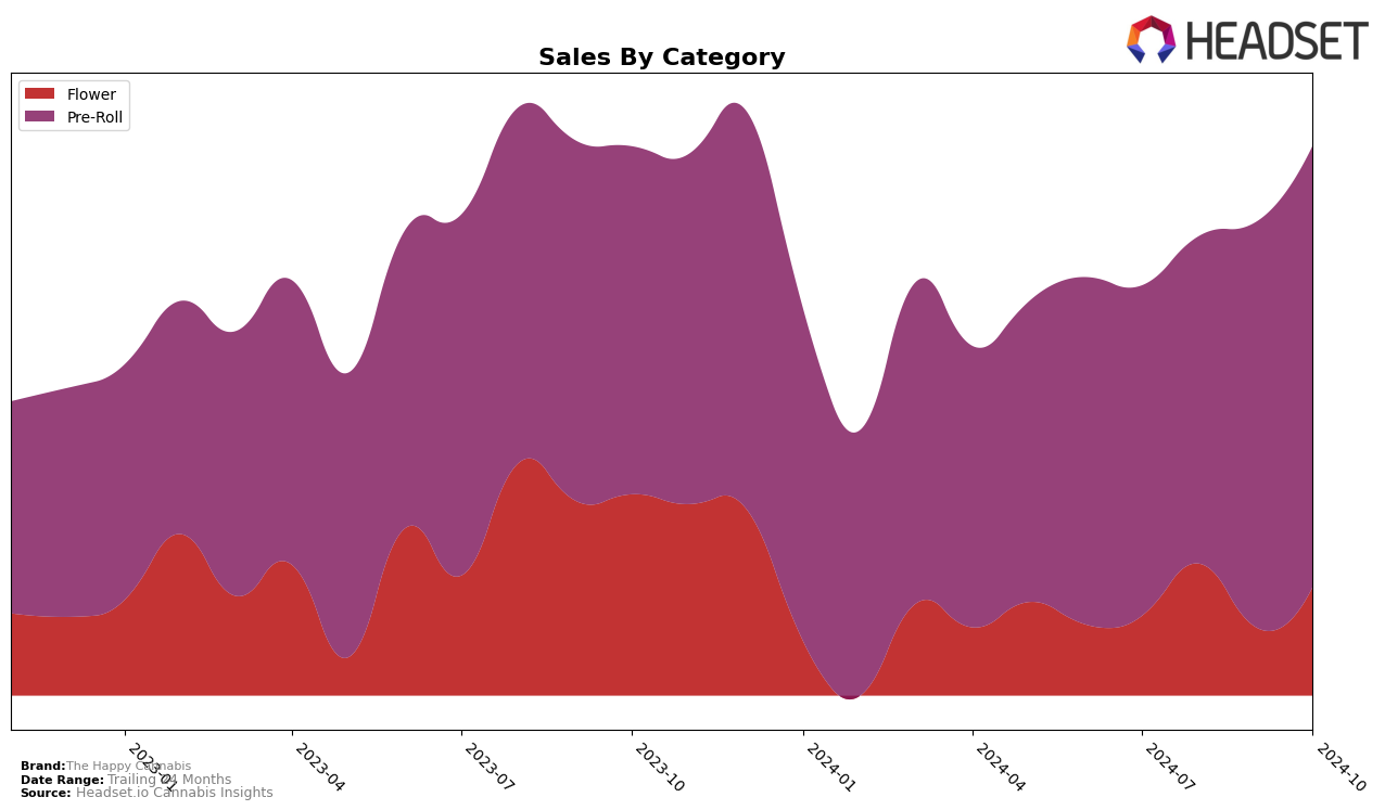 The Happy Cannabis Historical Sales by Category