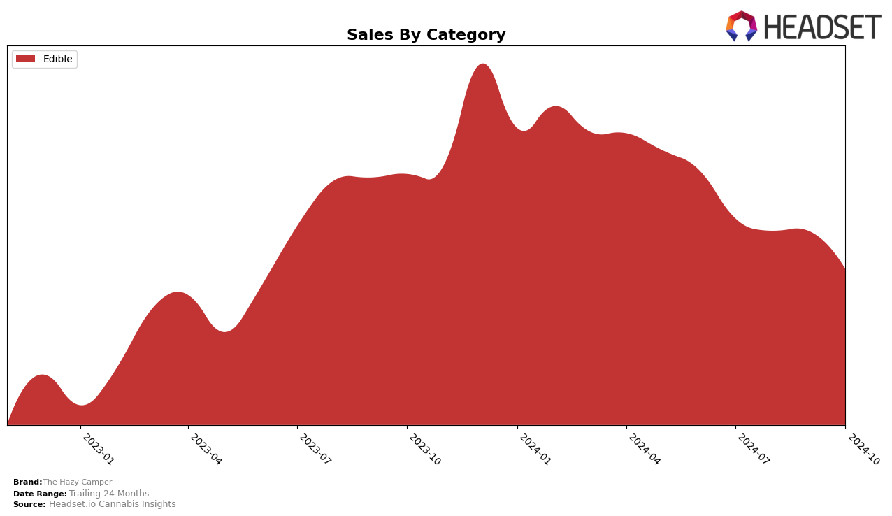 The Hazy Camper Historical Sales by Category