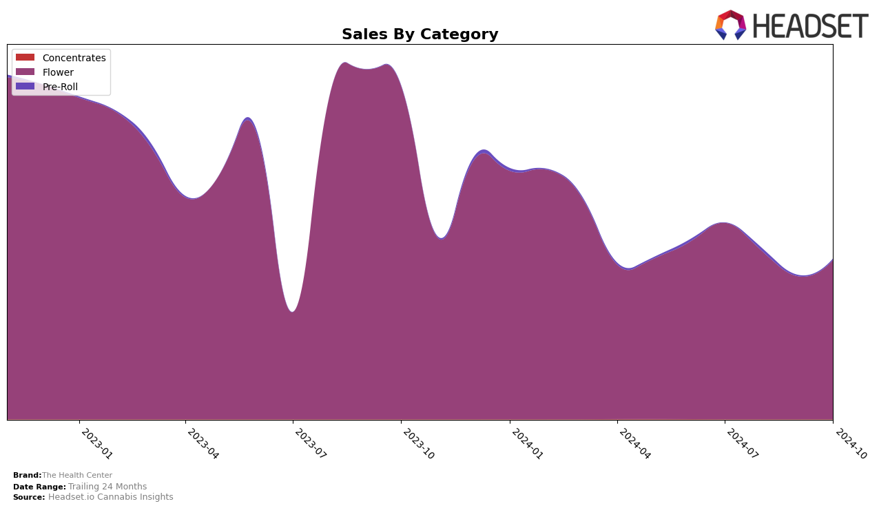 The Health Center Historical Sales by Category