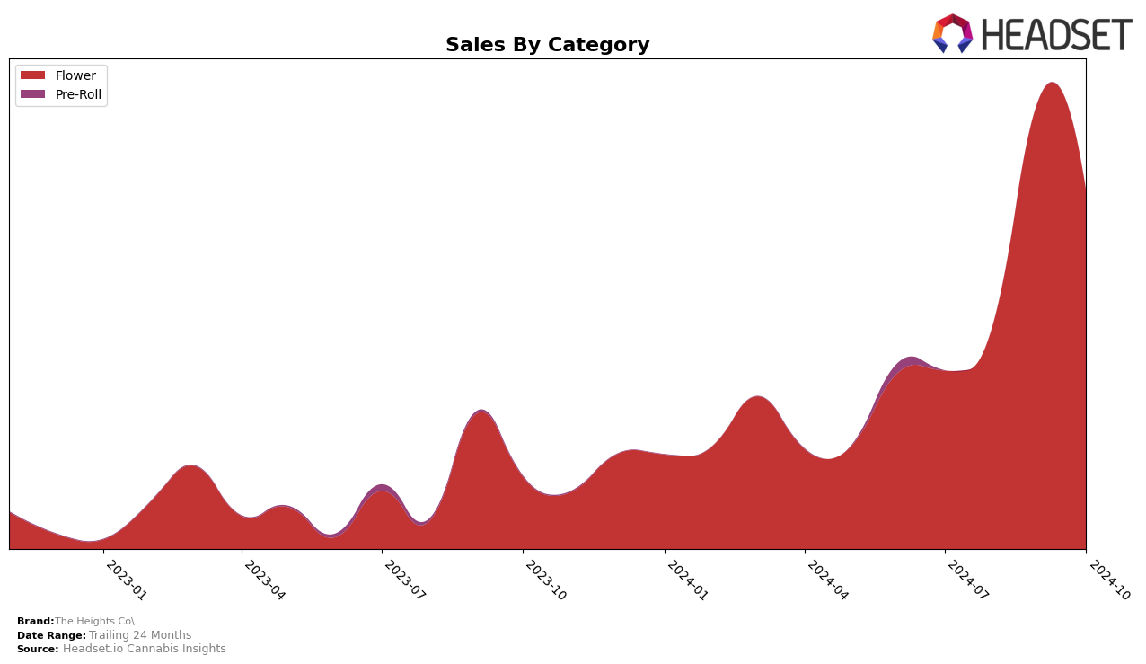 The Heights Co. Historical Sales by Category