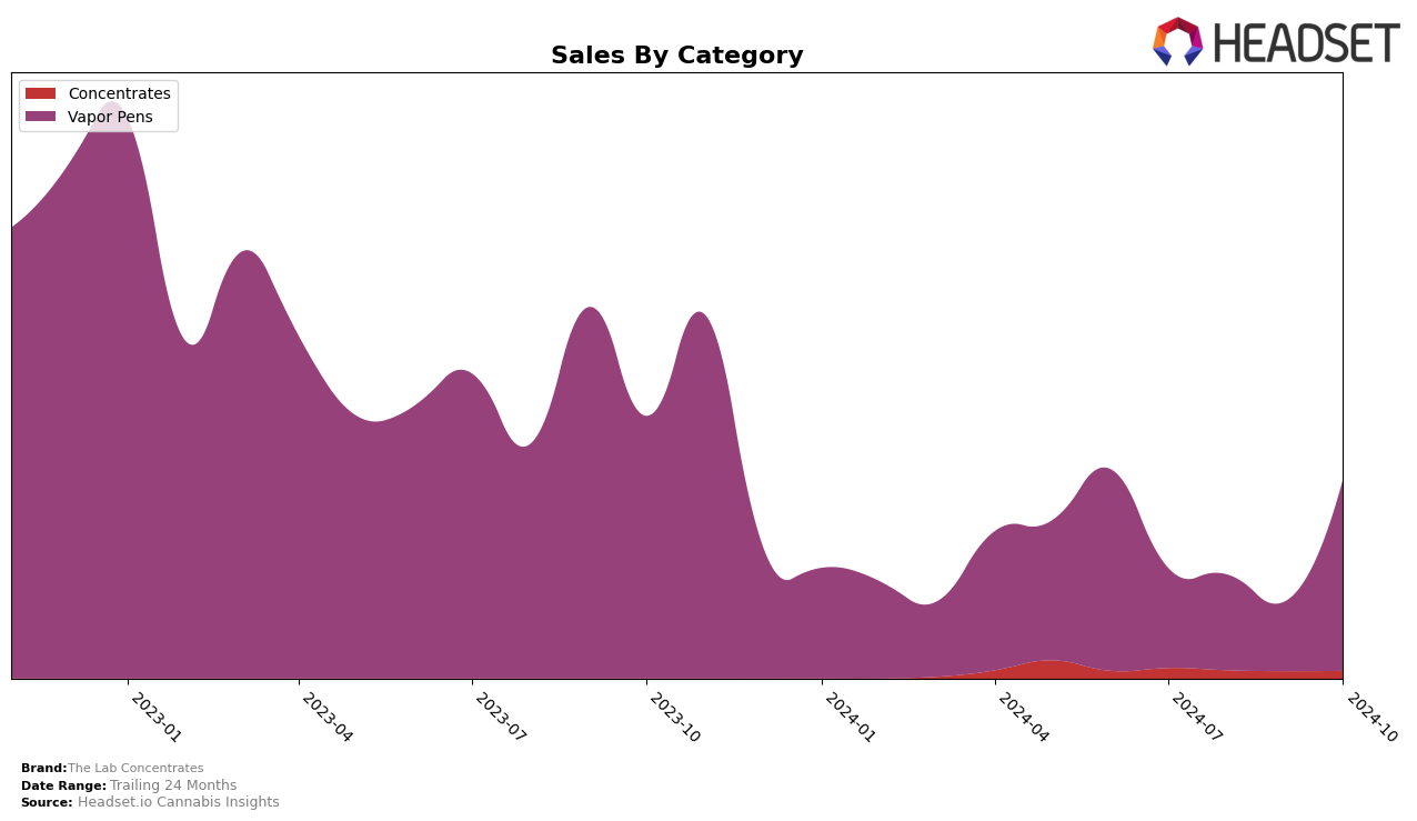 The Lab Concentrates Historical Sales by Category