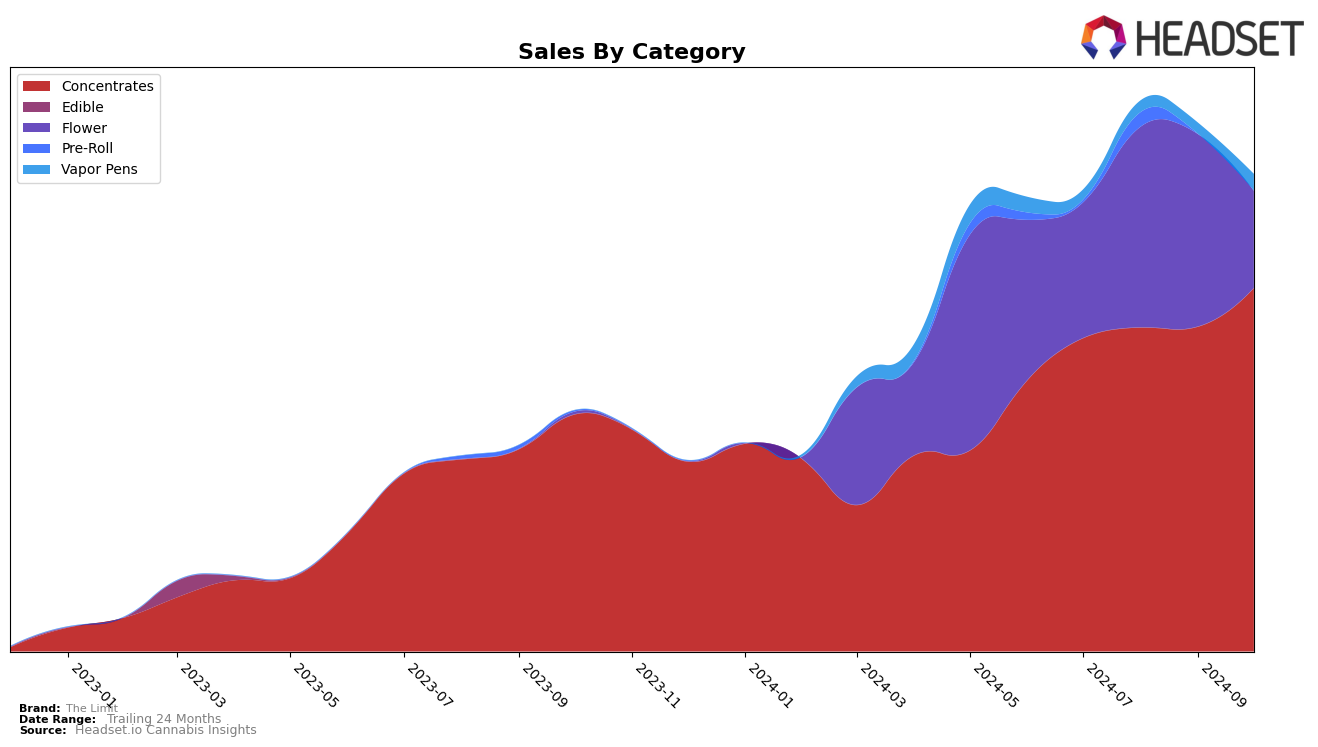 The Limit Historical Sales by Category