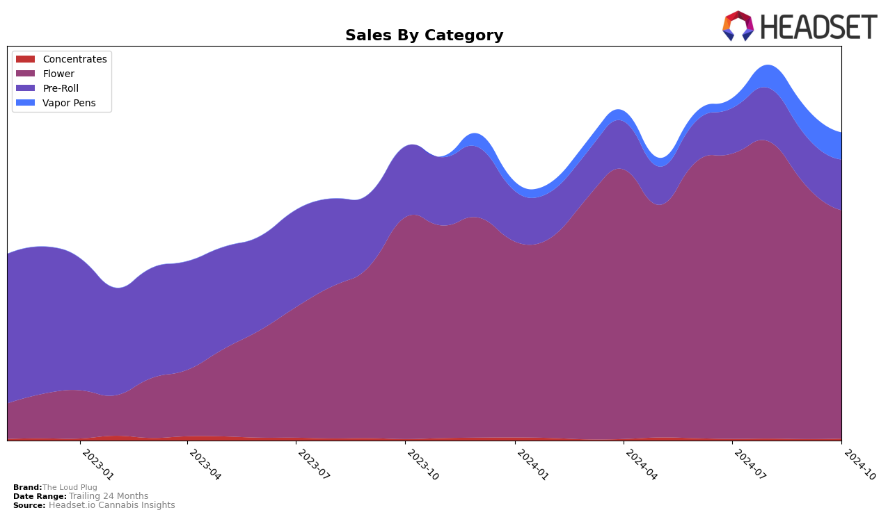 The Loud Plug Historical Sales by Category