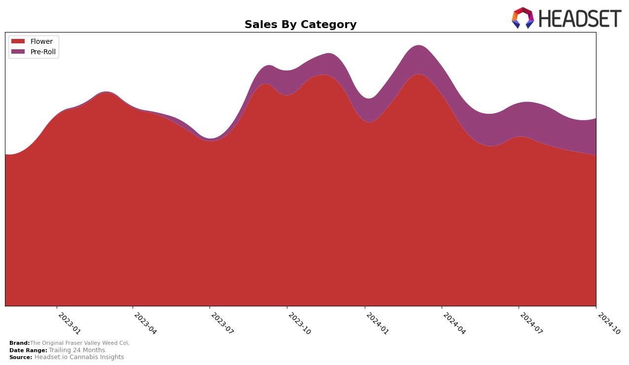 The Original Fraser Valley Weed Co. Historical Sales by Category