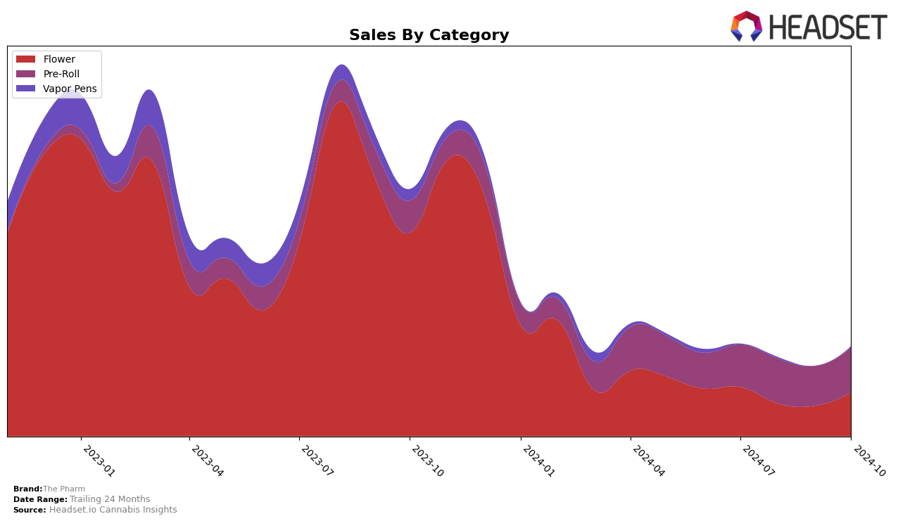 The Pharm Historical Sales by Category