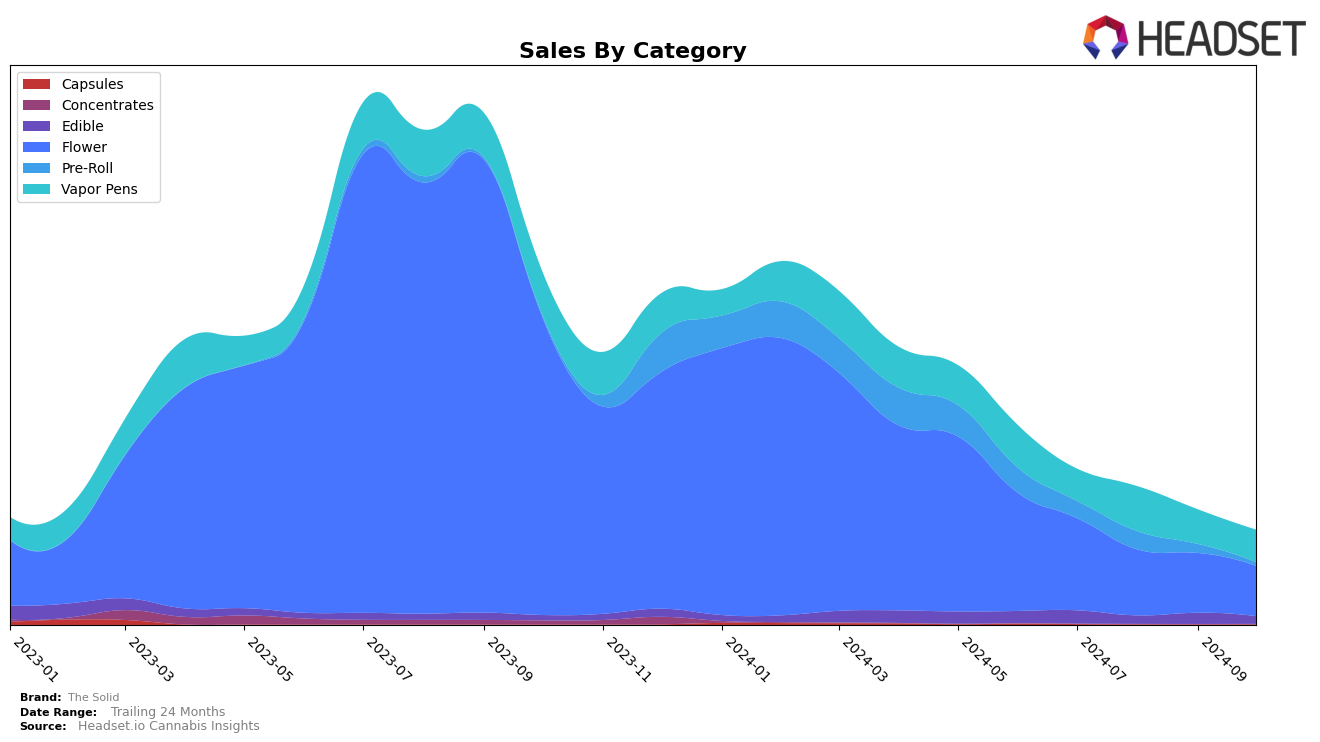 The Solid Historical Sales by Category