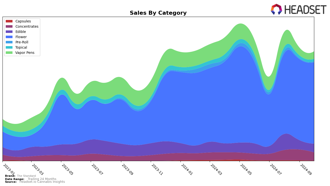 The Standard Historical Sales by Category