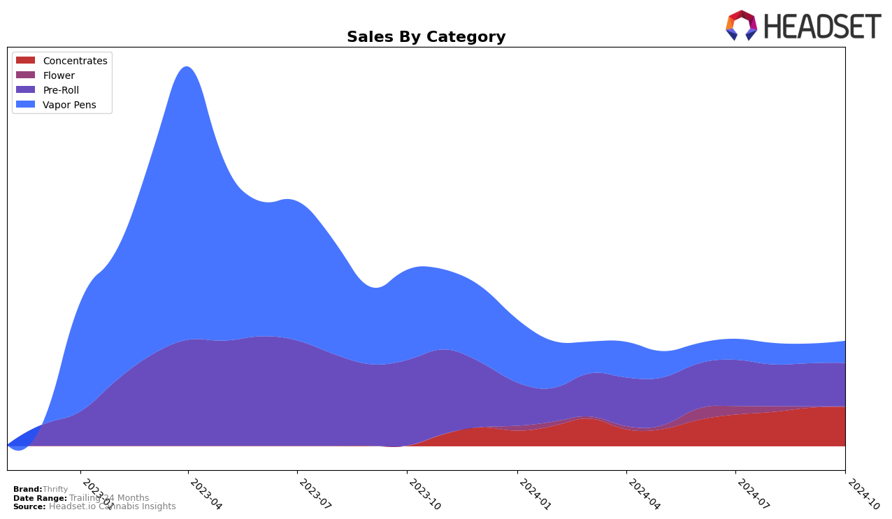 Thrifty Historical Sales by Category