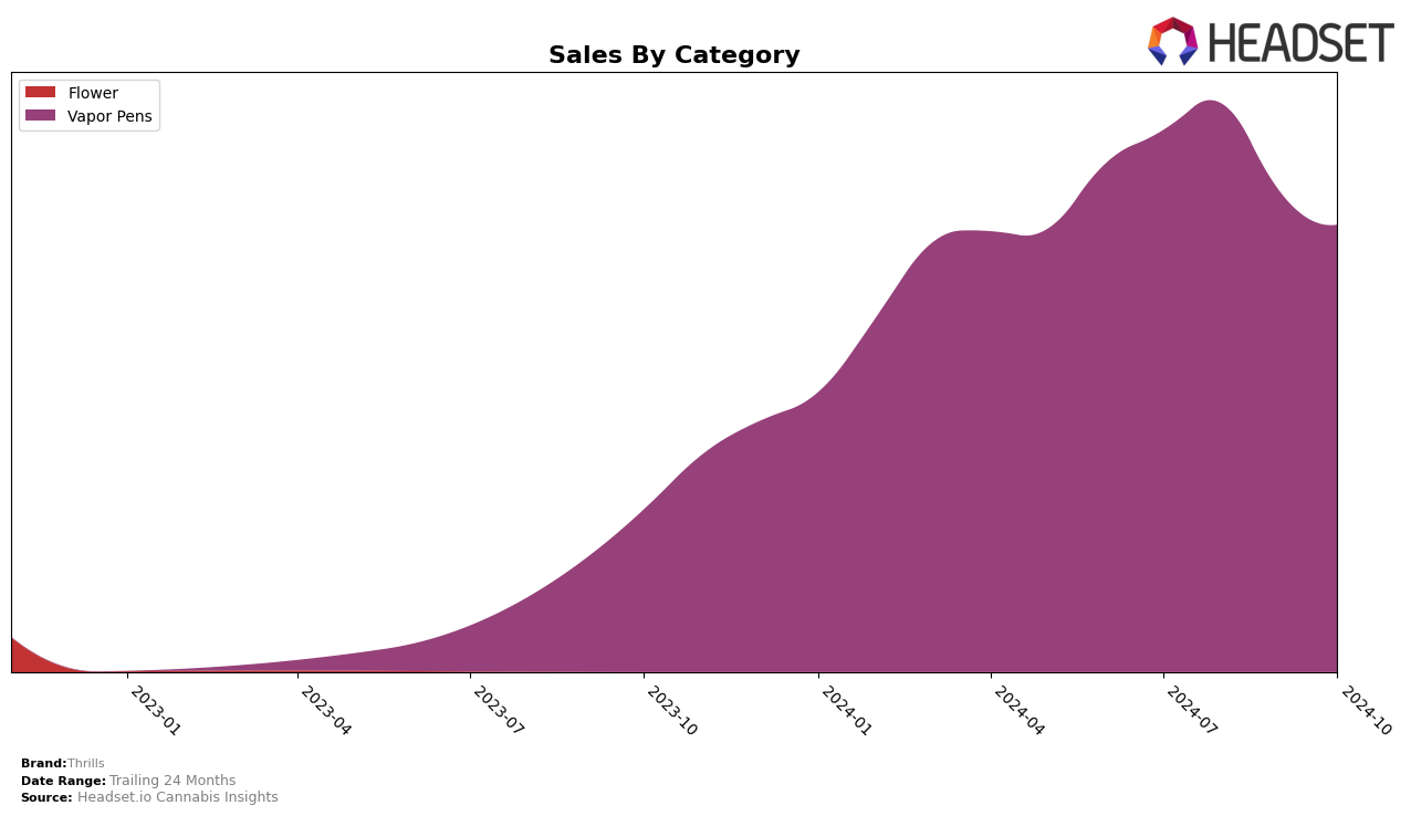 Thrills Historical Sales by Category